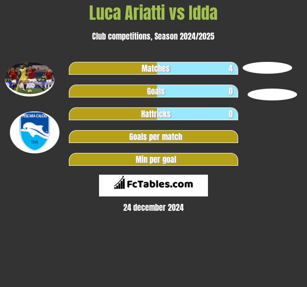 Luca Ariatti vs Idda h2h player stats