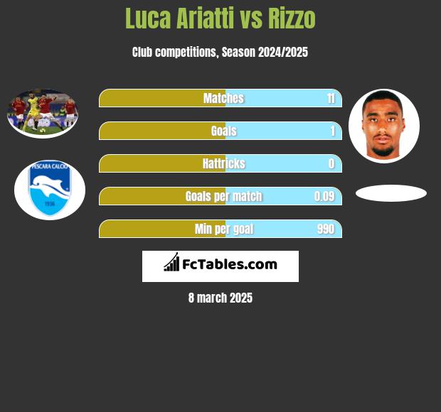 Luca Ariatti vs Rizzo h2h player stats