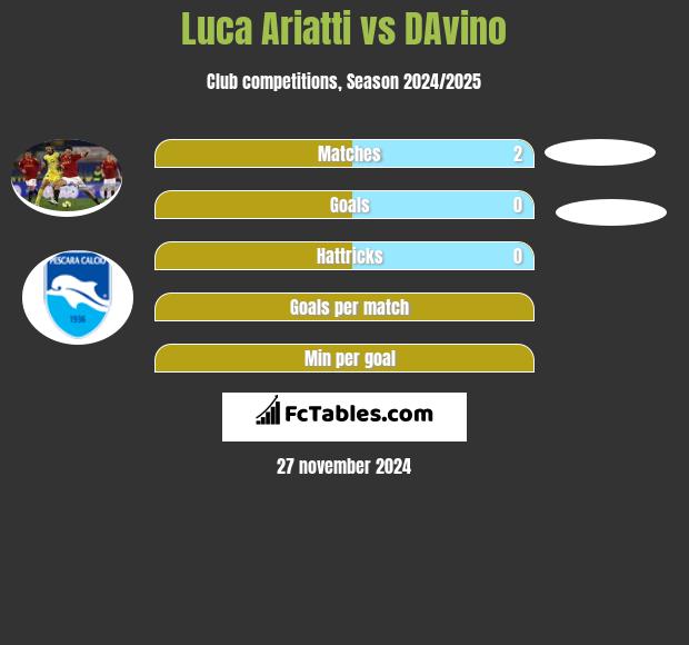 Luca Ariatti vs DAvino h2h player stats