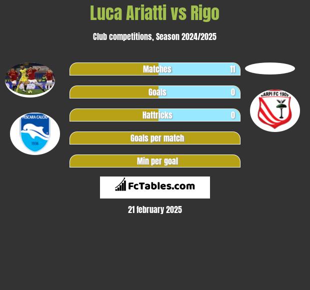 Luca Ariatti vs Rigo h2h player stats