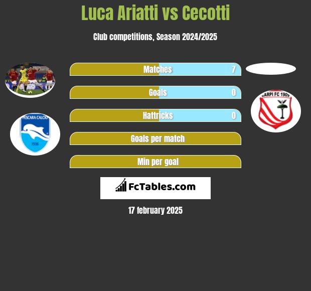 Luca Ariatti vs Cecotti h2h player stats