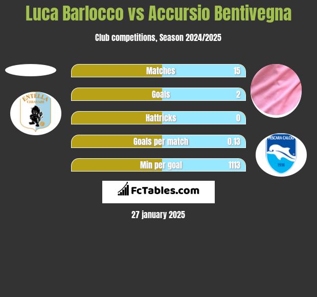 Luca Barlocco vs Accursio Bentivegna h2h player stats