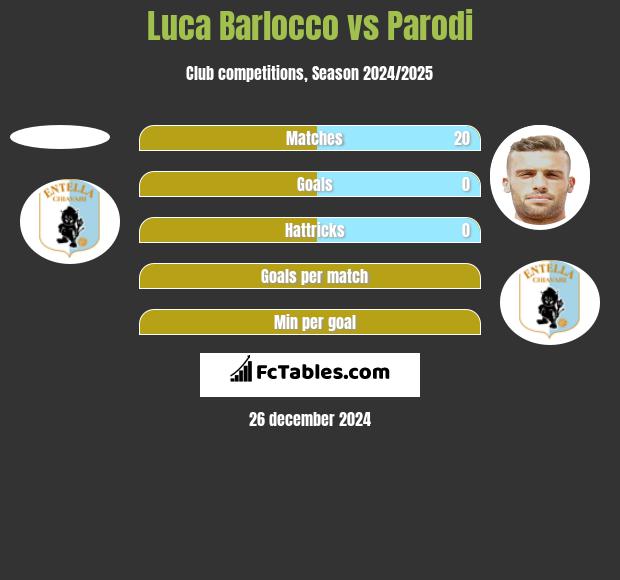 Luca Barlocco vs Parodi h2h player stats