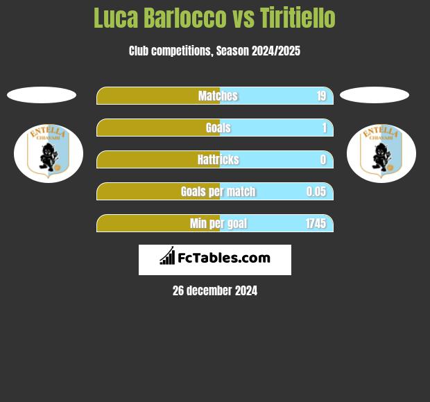 Luca Barlocco vs Tiritiello h2h player stats