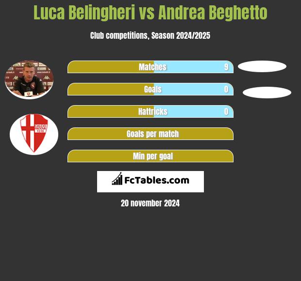 Luca Belingheri vs Andrea Beghetto h2h player stats