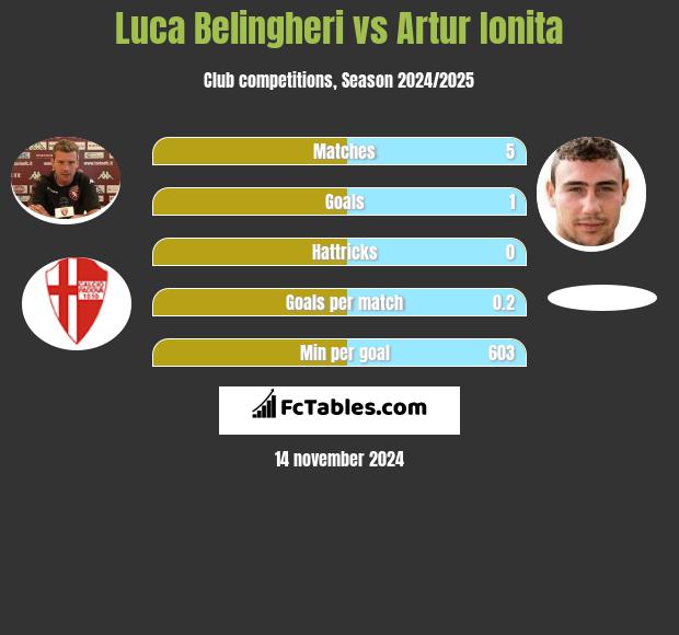 Luca Belingheri vs Artur Ionita h2h player stats