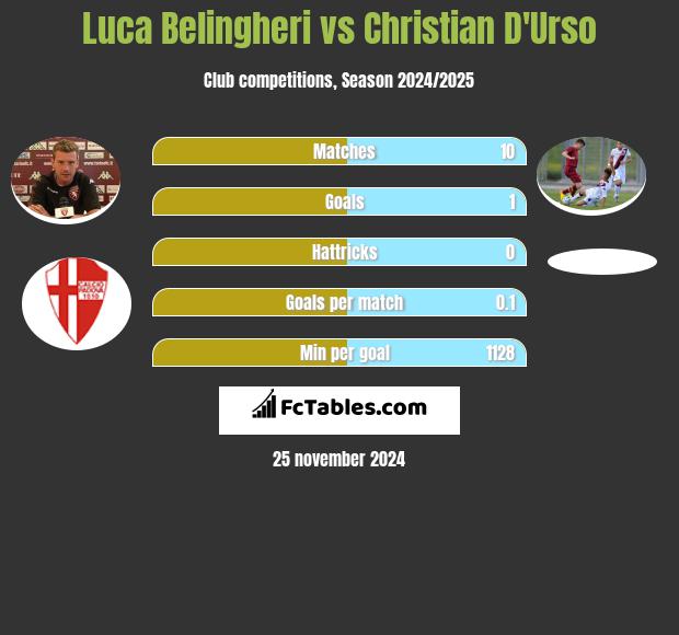 Luca Belingheri vs Christian D'Urso h2h player stats