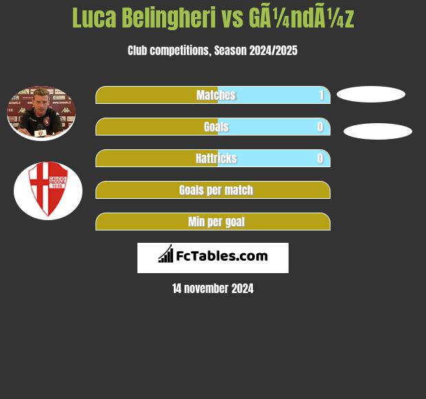 Luca Belingheri vs GÃ¼ndÃ¼z h2h player stats