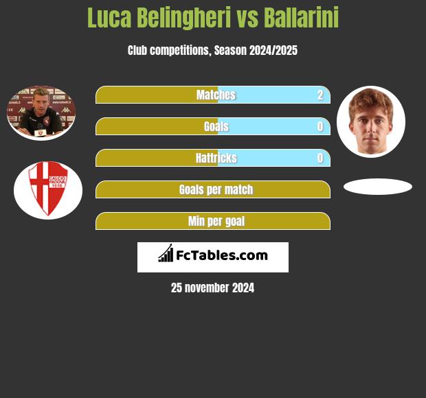 Luca Belingheri vs Ballarini h2h player stats