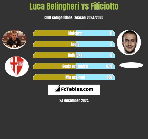 Luca Belingheri vs Filiciotto h2h player stats