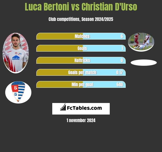 Luca Bertoni vs Christian D'Urso h2h player stats