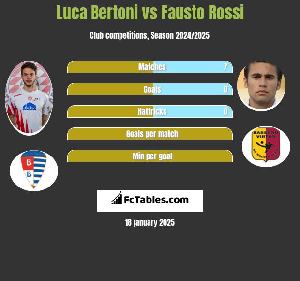 Luca Bertoni vs Fausto Rossi h2h player stats