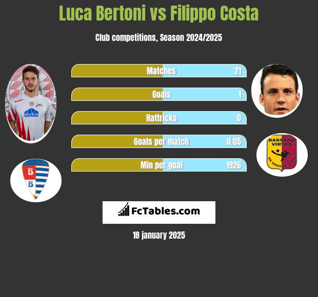 Luca Bertoni vs Filippo Costa h2h player stats