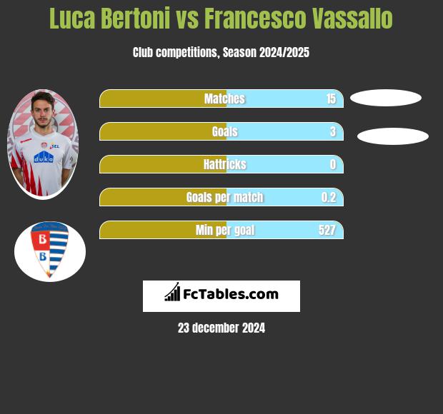 Luca Bertoni vs Francesco Vassallo h2h player stats