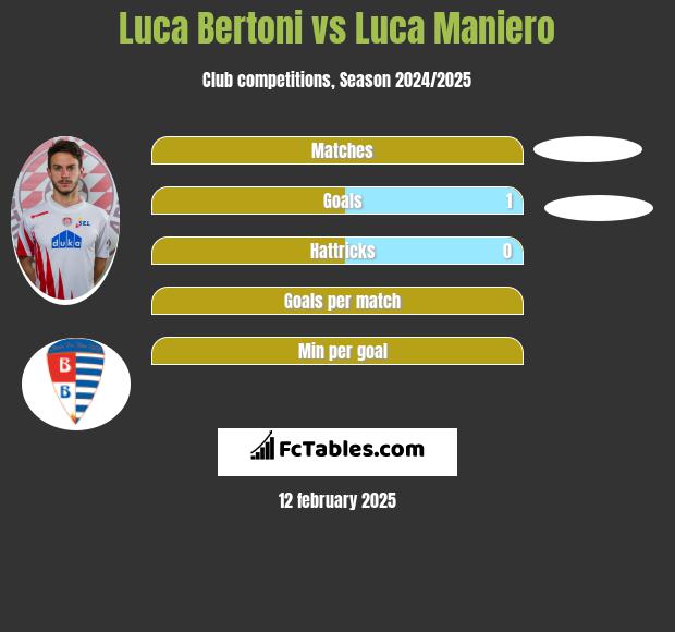 Luca Bertoni vs Luca Maniero h2h player stats