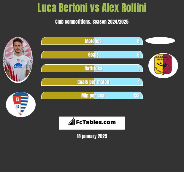 Luca Bertoni vs Alex Rolfini h2h player stats