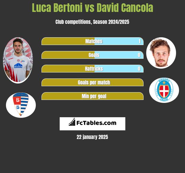 Luca Bertoni vs David Cancola h2h player stats