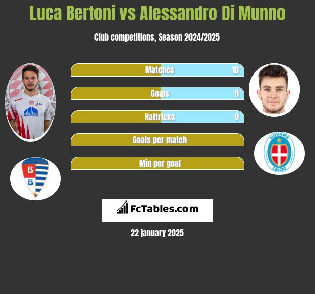 Luca Bertoni vs Alessandro Di Munno h2h player stats