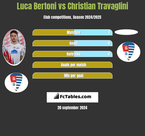 Luca Bertoni vs Christian Travaglini h2h player stats