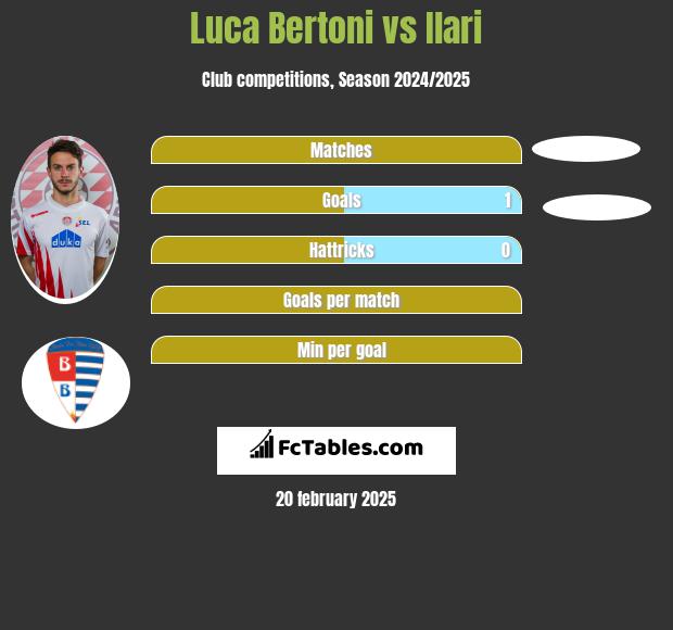 Luca Bertoni vs Ilari h2h player stats