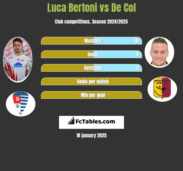 Luca Bertoni vs De Col h2h player stats