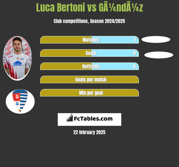 Luca Bertoni vs GÃ¼ndÃ¼z h2h player stats