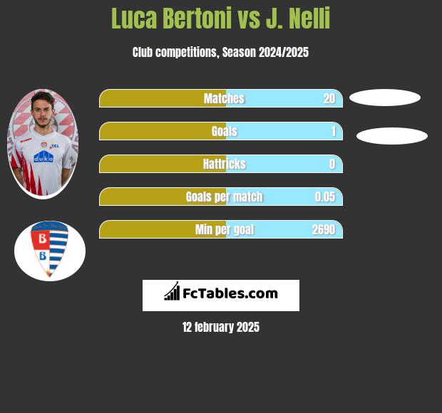 Luca Bertoni vs J. Nelli h2h player stats