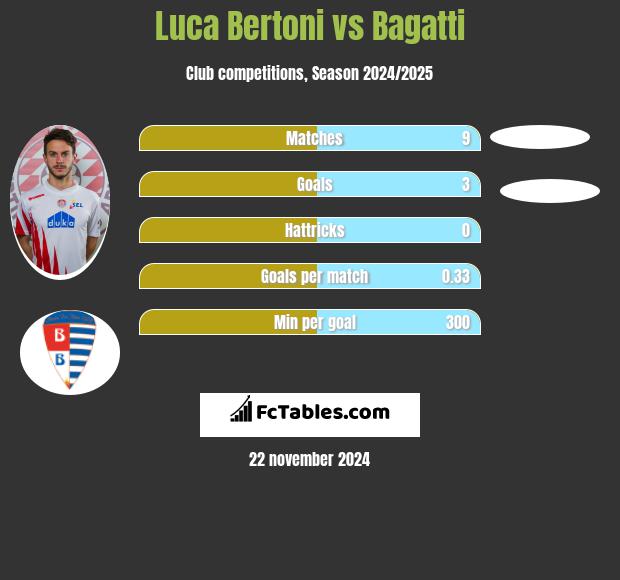 Luca Bertoni vs Bagatti h2h player stats