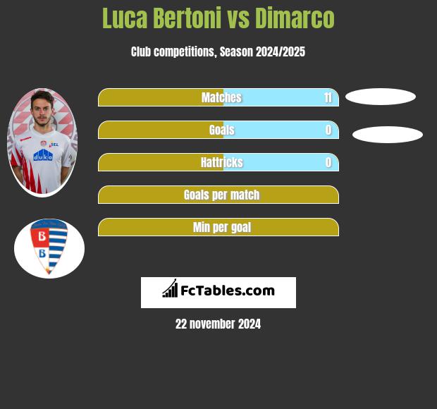 Luca Bertoni vs Dimarco h2h player stats