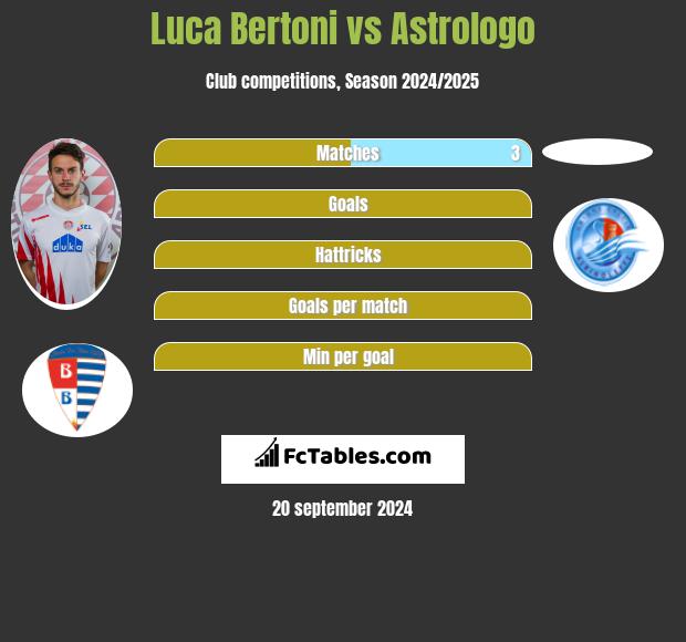 Luca Bertoni vs Astrologo h2h player stats