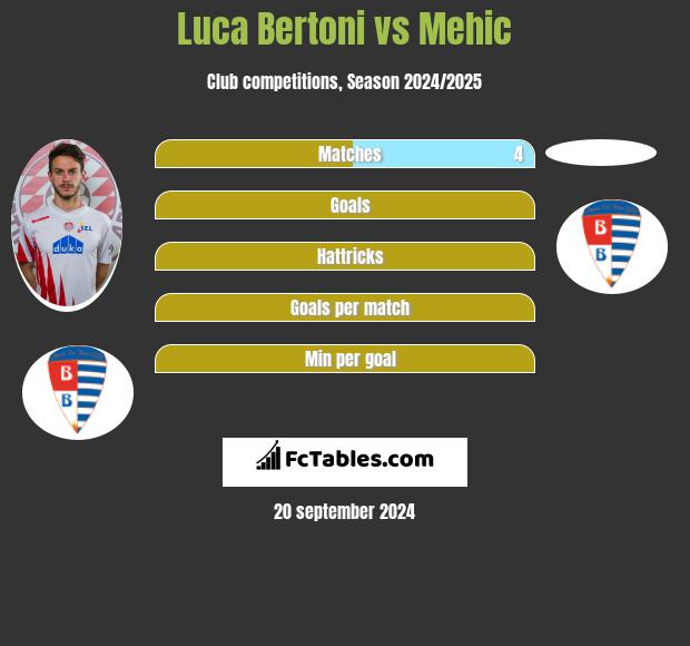 Luca Bertoni vs Mehic h2h player stats