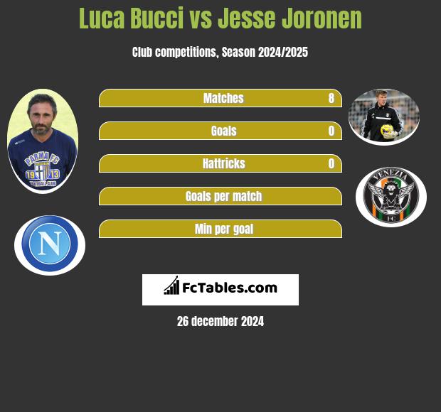 Luca Bucci vs Jesse Joronen h2h player stats