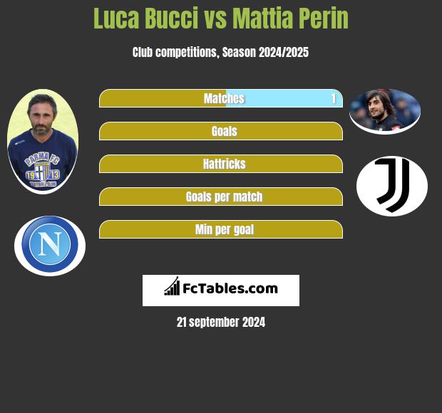 Luca Bucci vs Mattia Perin h2h player stats