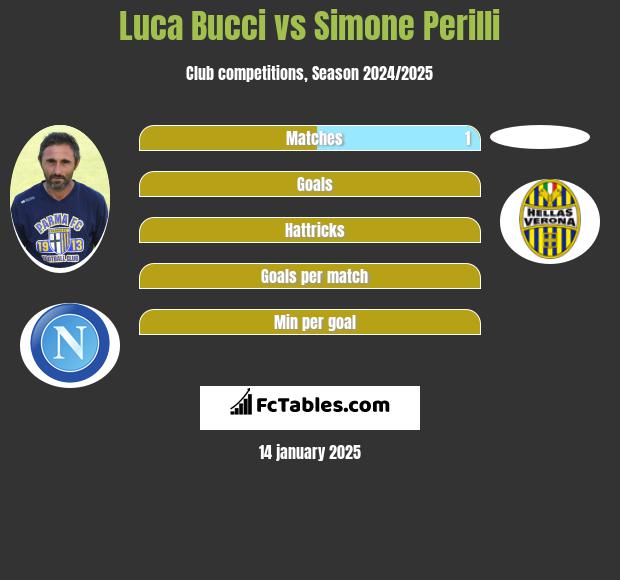 Luca Bucci vs Simone Perilli h2h player stats