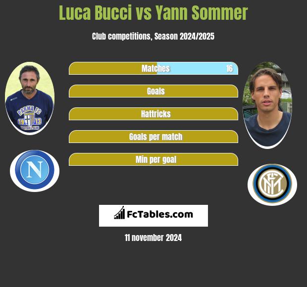 Luca Bucci vs Yann Sommer h2h player stats