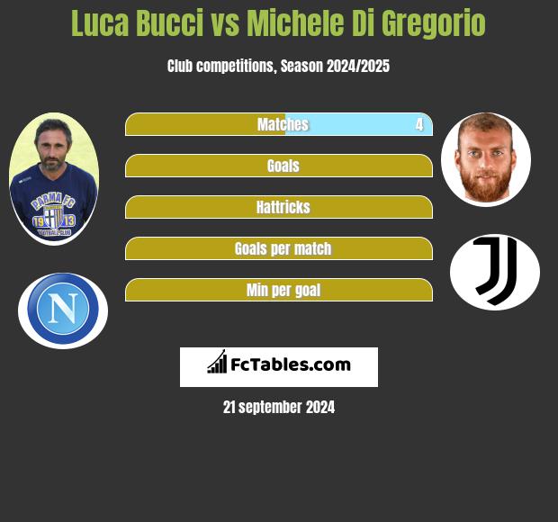 Luca Bucci vs Michele Di Gregorio h2h player stats