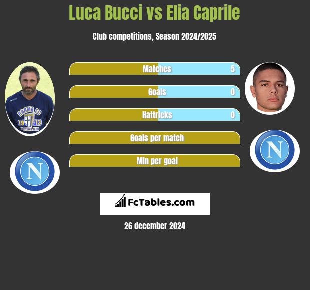 Luca Bucci vs Elia Caprile h2h player stats