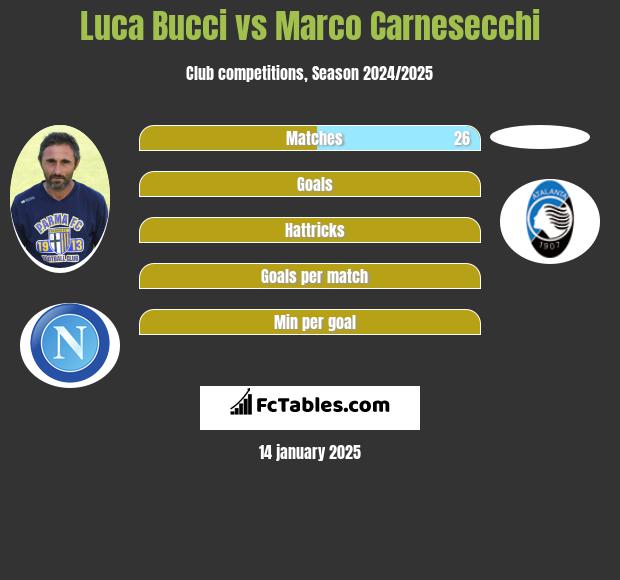 Luca Bucci vs Marco Carnesecchi h2h player stats