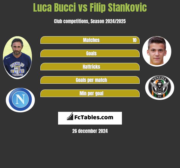 Luca Bucci vs Filip Stankovic h2h player stats