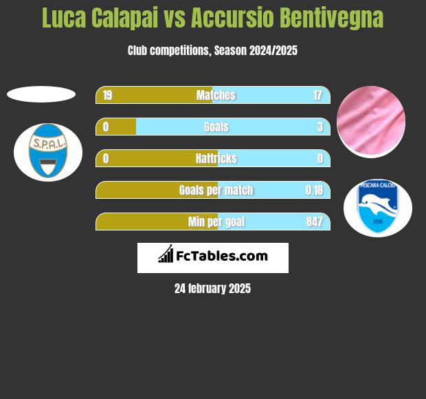 Luca Calapai vs Accursio Bentivegna h2h player stats