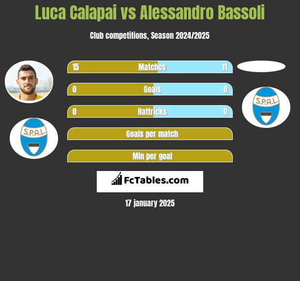 Luca Calapai vs Alessandro Bassoli h2h player stats