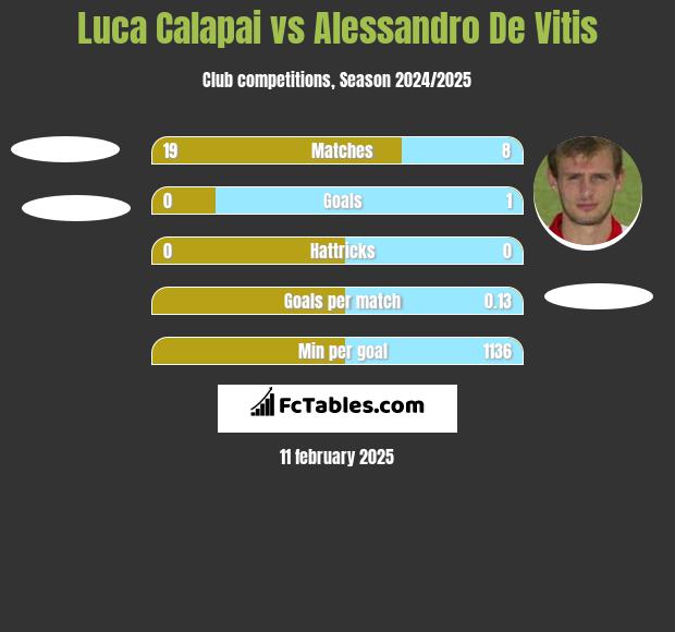 Luca Calapai vs Alessandro De Vitis h2h player stats