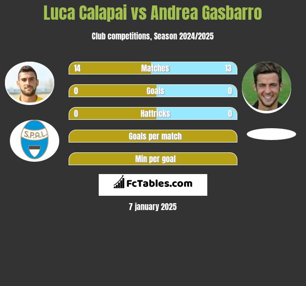 Luca Calapai vs Andrea Gasbarro h2h player stats