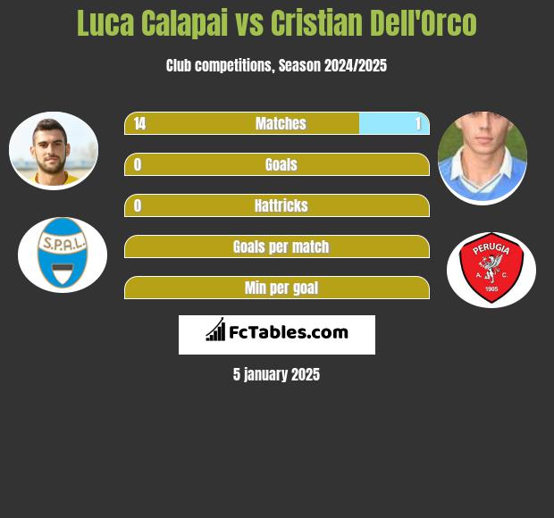 Luca Calapai vs Cristian Dell'Orco h2h player stats