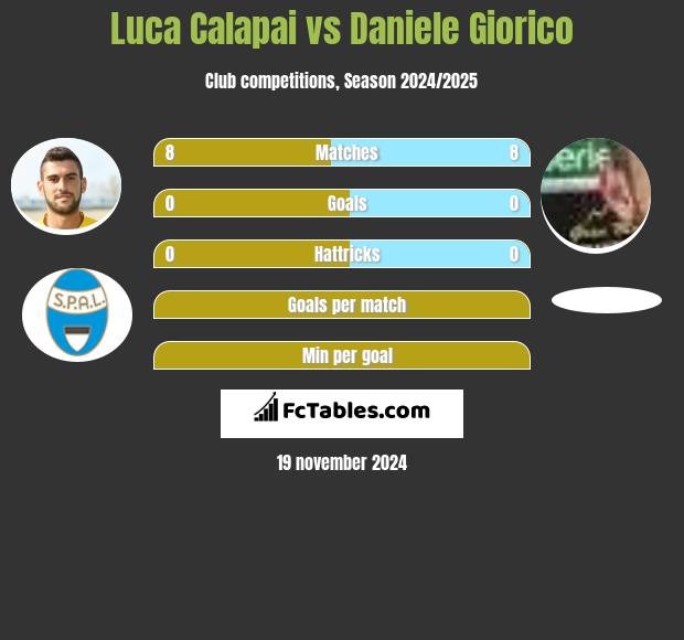 Luca Calapai vs Daniele Giorico h2h player stats