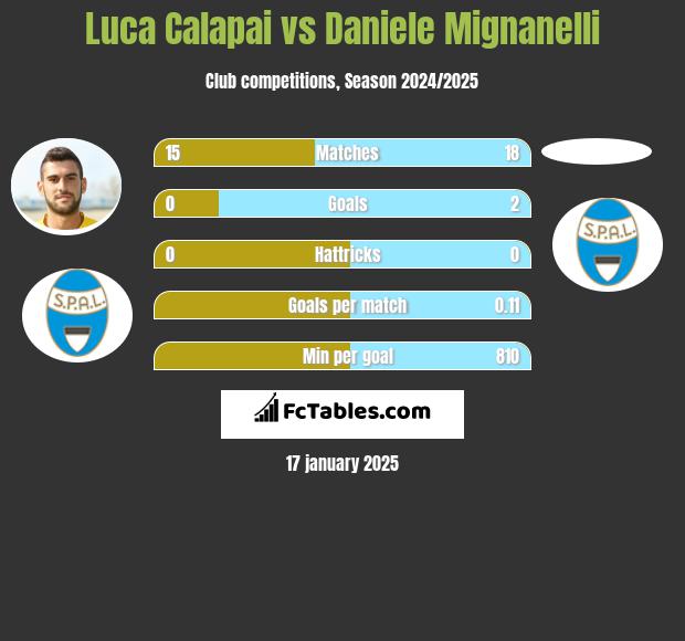 Luca Calapai vs Daniele Mignanelli h2h player stats