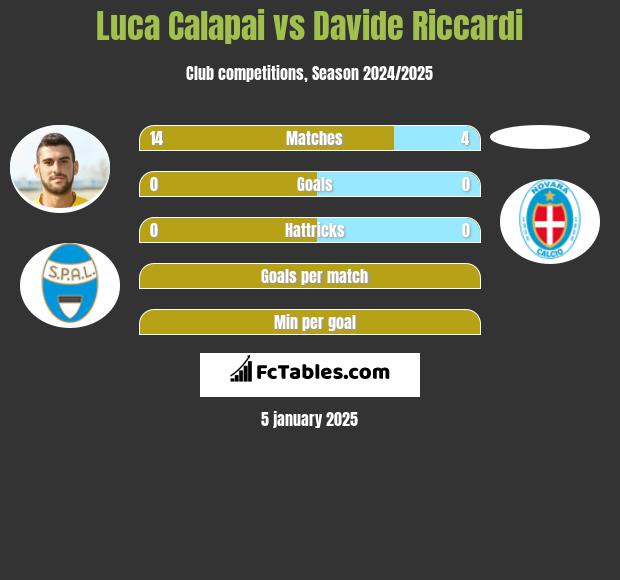 Luca Calapai vs Davide Riccardi h2h player stats