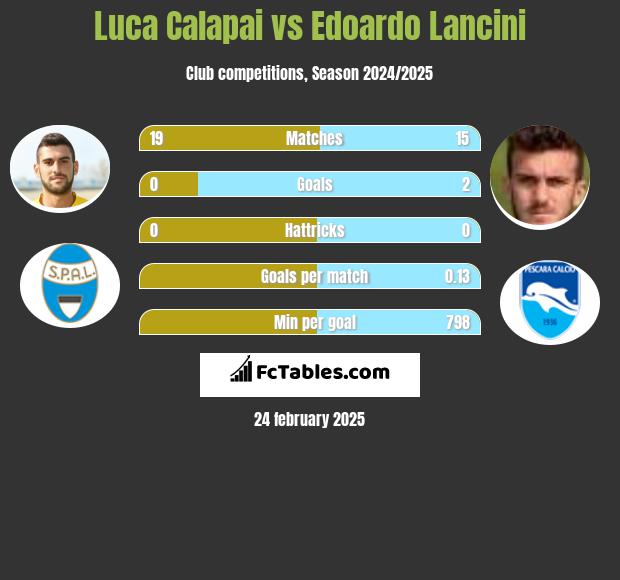 Luca Calapai vs Edoardo Lancini h2h player stats