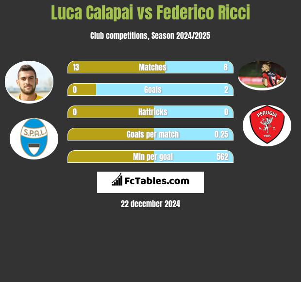 Luca Calapai vs Federico Ricci h2h player stats