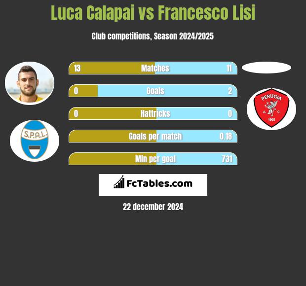 Luca Calapai vs Francesco Lisi h2h player stats